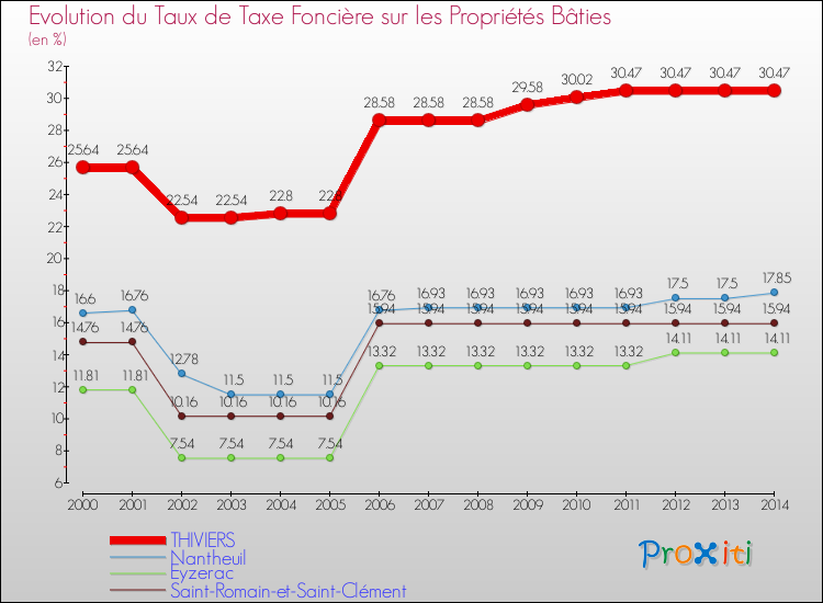 Evolution du taux de la taxe foncière sur le bati pour THIVIERS et les communes proches de 2000 à 2014 Comparaison des taux de taxe foncière sur le bati pour THIVIERS et les communes voisines de 2000 à 2014