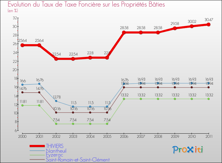 Evolution du taux de la taxe foncière sur le bati pour THIVIERS et les communes proches Comparaison des taux de taxe foncière sur le bati pour THIVIERS et les communes voisines