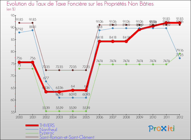 Evolution du taux de la taxe foncière sur les immeubles et terrains non batis pour THIVIERS et les communes proches de 2000 à 2012 Comparaison des taux de la taxe foncière sur les immeubles et terrains non batis pour THIVIERS et les communes voisines de 2000 à 2012