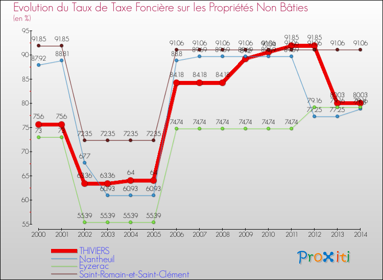 Evolution du taux de la taxe foncière sur les immeubles et terrains non batis pour THIVIERS et les communes proches de 2000 à 2014 Comparaison des taux de la taxe foncière sur les immeubles et terrains non batis pour THIVIERS et les communes voisines de 2000 à 2014