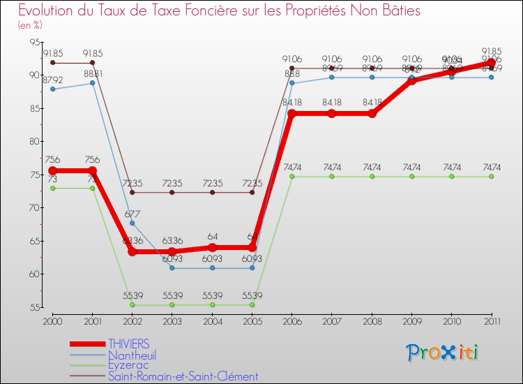 Evolution du taux de la taxe foncière sur les immeubles et terrains non batis pour THIVIERS et les communes proches Comparaison des taux de la taxe foncière sur les immeubles et terrains non batis pour THIVIERS et les communes voisines