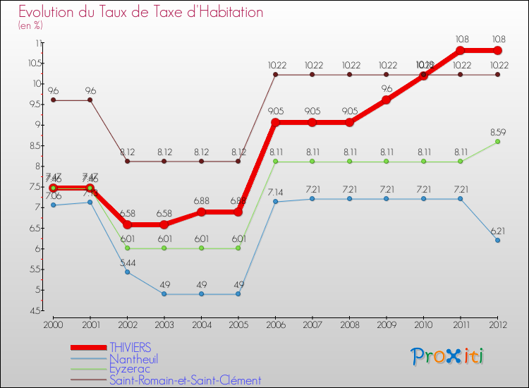 Evolution du taux de la taxe d'habitation pour THIVIERS et les communes proches Comparaison des taux de la taxe d'habitation pour THIVIERS et les communes voisines