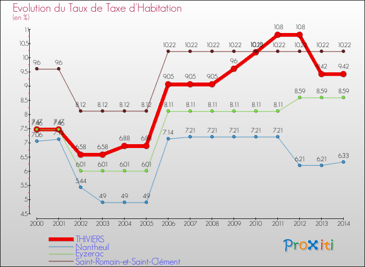 Evolution du taux de la taxe d'habitation pour THIVIERS et les communes proches de 2000 à 2014 Comparaison des taux de la taxe d'habitation pour THIVIERS et les communes voisines de 2000 à 2014