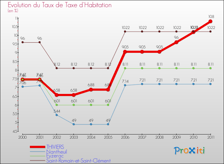 Evolution du taux de la taxe d'habitation pour THIVIERS et les communes proches Comparaison des taux de la taxe d'habitation pour THIVIERS et les communes voisines