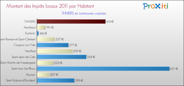 Montant des impôts locaux par Habitant pour THIVIERS et les communes proches Comparaison des impôts locaux par habitant pour THIVIERS et les communes voisines