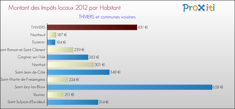 Montant des impôts locaux par Habitant pour THIVIERS et les communes proches Comparaison des impôts locaux par habitant pour THIVIERS et les communes voisines