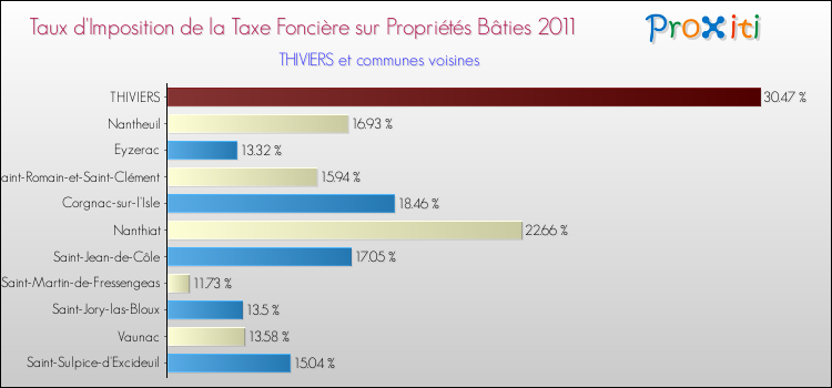 Taux d'imposition de la taxe foncière sur le bati 2011 pour THIVIERS et les communes proches Comparaison des taux d'imposition de la taxe foncière sur le bati 2011 pour THIVIERS et les communes voisines