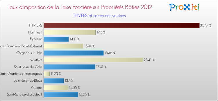 Taux d'imposition de la taxe foncière sur le bati 2012 pour THIVIERS et les communes proches Comparaison des taux d'imposition de la taxe foncière sur le bati 2012 pour THIVIERS et les communes voisines