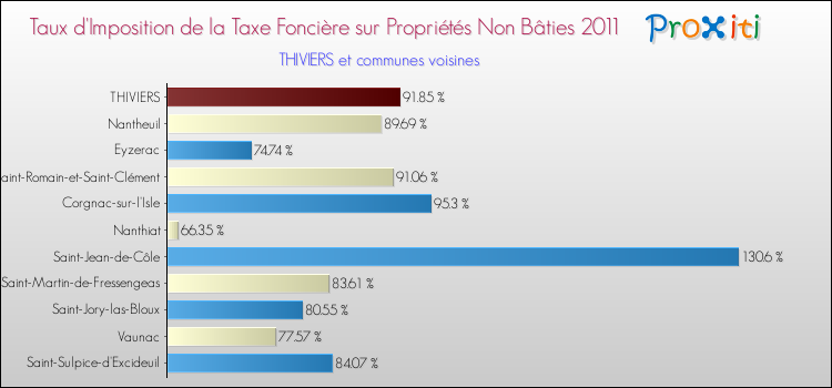 Taux d'imposition de la taxe foncière sur les immeubles et terrains non batis 2011 pour THIVIERS et les communes proches Comparaison des taux d'imposition de la taxe foncière sur les immeubles et terrains non batis 2011 pour THIVIERS et les communes voisines
