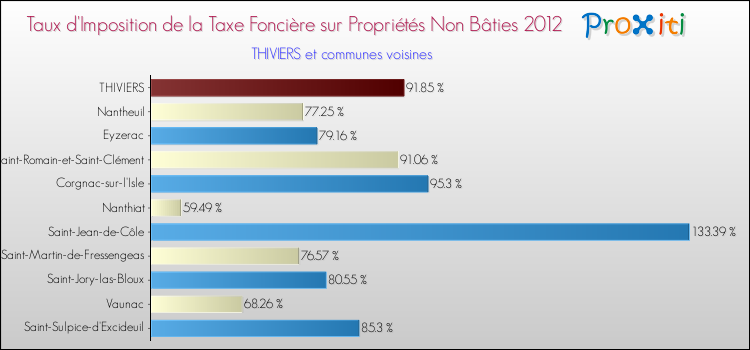 Taux d'imposition de la taxe foncière sur les immeubles et terrains non batis 2012 pour THIVIERS et les communes proches Comparaison des taux d'imposition de la taxe foncière sur les immeubles et terrains non batis 2012 pour THIVIERS et les communes voisines