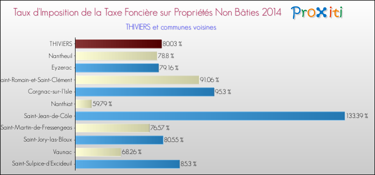 Taux d'imposition de la taxe foncière sur les immeubles et terrains non batis 2014 pour THIVIERS et les communes proches Comparaison des taux d'imposition de la taxe foncière sur les immeubles et terrains non batis 2014 pour THIVIERS et les communes voisines