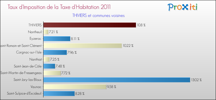Taux d'imposition de la taxe d'habitation 2011 pour THIVIERS et les communes proches Comparaison des taux d'imposition de la taxe d'habitation 2011 pour THIVIERS et les communes voisines