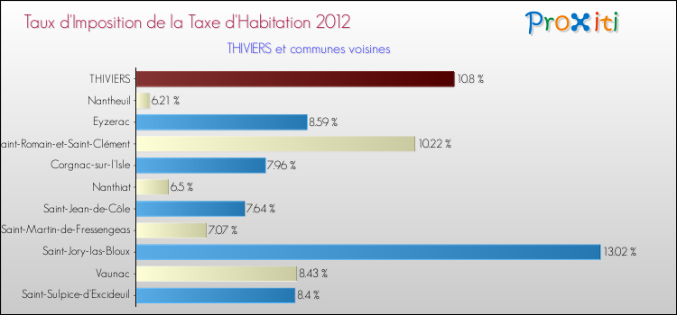 Taux d'imposition de la taxe d'habitation 2012 pour THIVIERS et les communes proches Comparaison des taux d'imposition de la taxe d'habitation 2012 pour THIVIERS et les communes voisines