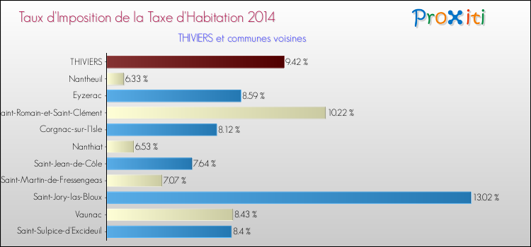 Taux d'imposition de la taxe d'habitation 2014 pour THIVIERS et les communes proches Comparaison des taux d'imposition de la taxe d'habitation 2014 pour THIVIERS et les communes voisines