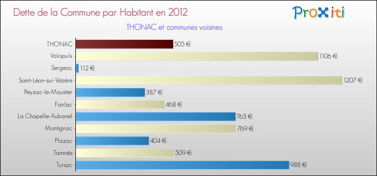 Dette par habitant de la commune en 2012 pour THONAC et les communes proches Comparaison de la dette par habitant de la commune en 2012 pour THONAC et les communes voisines