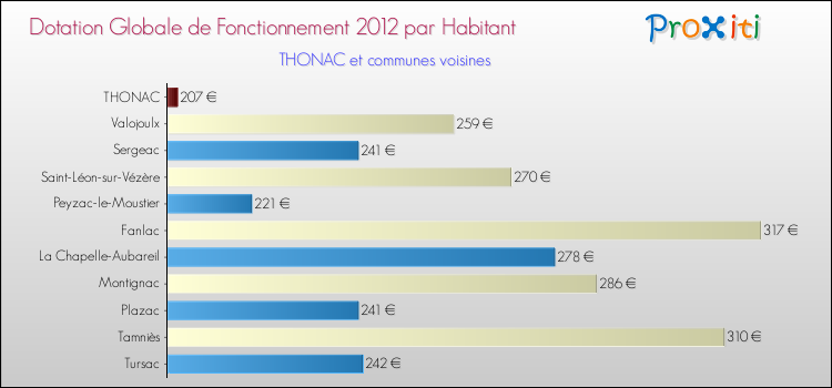 Montant des dotations globales de fonctionnement DGF par Habitant pour THONAC et les communes proches Comparaison des des dotations globales de fonctionnement DGF par habitant pour THONAC et les communes voisines