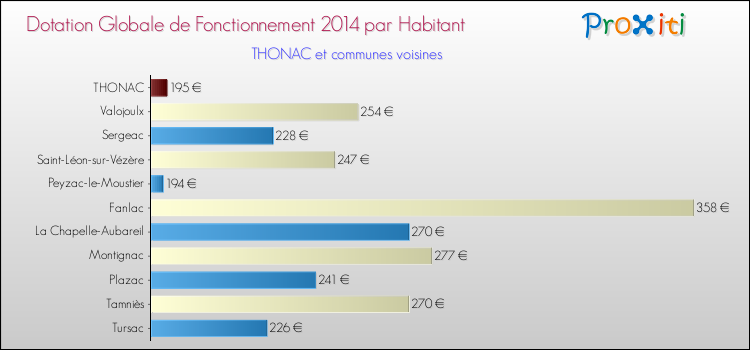 Montant des dotations globales de fonctionnement DGF par Habitant pour THONAC et les communes proches en 2014. Comparaison des des dotations globales de fonctionnement DGF par habitant pour THONAC et les communes voisines en 2014.