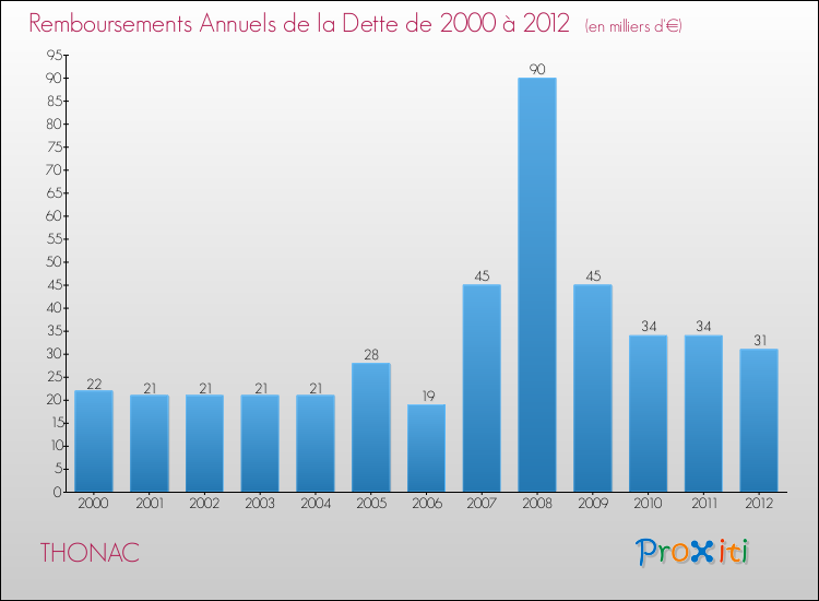 Evolution de l'annuité de la dette pour la commune de THONAC de 2000 à 2012 Annuités de la dette pour THONAC de 2000 à 2012