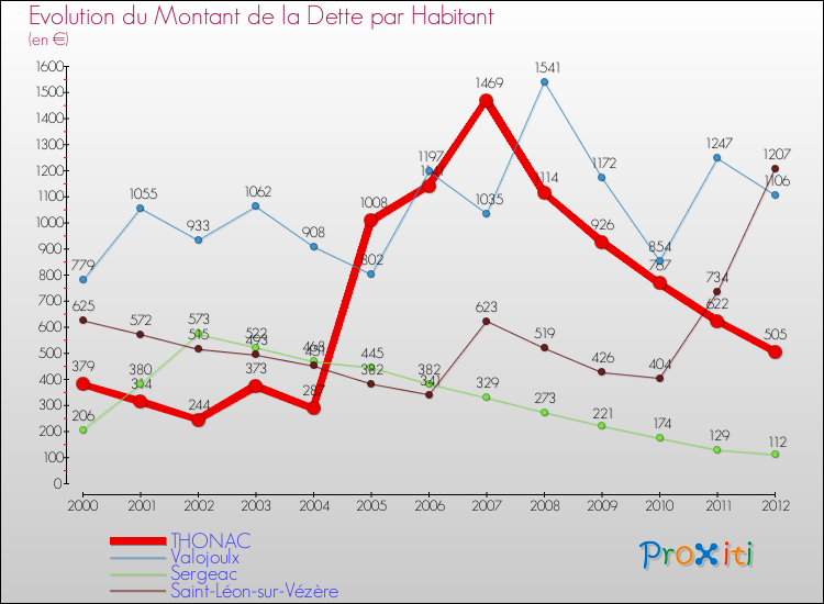 Evolution de la dette par habitant pour la commune de THONAC et les communes proches de 2000 à 2012 Comparaison de la dette par habitant pour THONAC et les communes voisines de 2000 à 2012