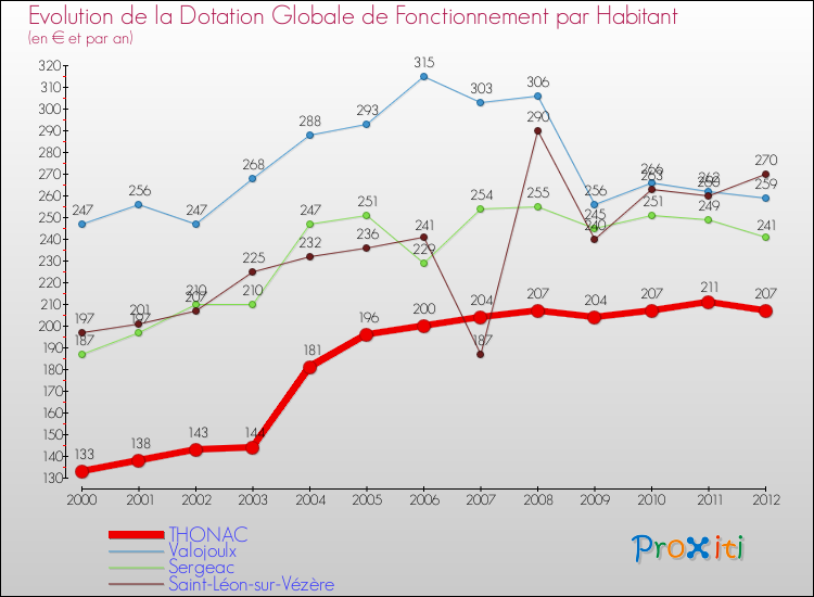 Evolution et montant de la dotation globale de fonctionnement par Habitant pour THONAC et les communes proches Comparaison des dotations globales de fonctionnement par habitant pour THONAC et les communes voisines