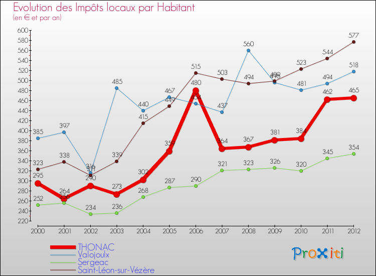 Evolution et montant des impôts locaux par Habitant pour THONAC et les communes proches Comparaison des impôts locaux par habitant pour THONAC et les communes voisines