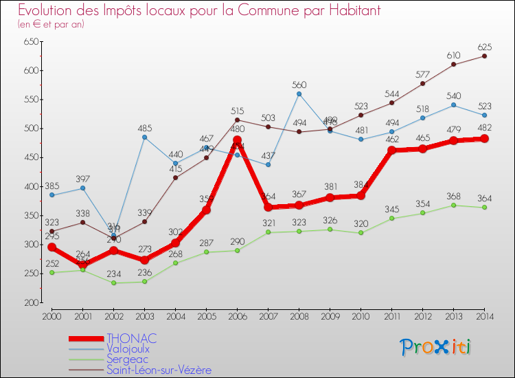 Evolution et montant des impôts locaux par Habitant pour THONAC et les communes proches de 2000 à 2014 Comparaison des impôts locaux par habitant pour THONAC et les communes voisines de 2000 à 2014