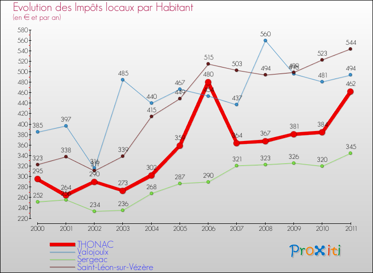 Evolution et montant des impôts locaux par Habitant pour THONAC et les communes proches Comparaison des impôts locaux par habitant pour THONAC et les communes voisines