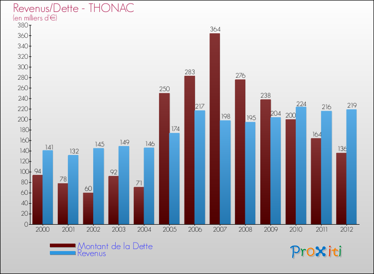 Evolution comparée de la dette et des revenus pour la commune de THONAC de 2000 à 2012 Comparaison de la dette et des revenus pour THONAC de 2000 à 2012