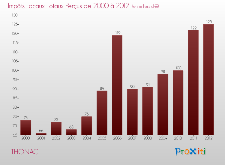 Evolution des Impôts Locaux pour la commune de THONAC de 2000 à 2012 Evolution des Impôts Locaux pour THONAC de 2000 à 2012