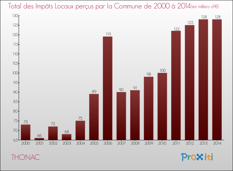 Evolution des Impôts Locaux pour la commune de THONAC de 2000 à 2014 Evolution des Impôts Locaux pour THONAC de 2000 à 2014