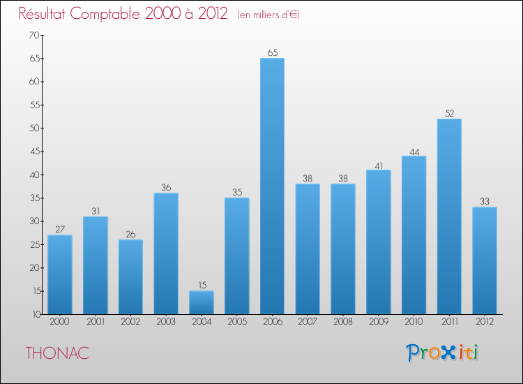 Evolution du résultat comptable pour la commune de THONAC de 2000 à 2012 Evolution du résultat comptable pour THONAC de 2000 à 2012
