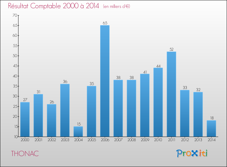 Evolution du résultat comptable pour la commune de THONAC de 2000 à 2014 Evolution du résultat comptable pour THONAC de 2000 à 2014