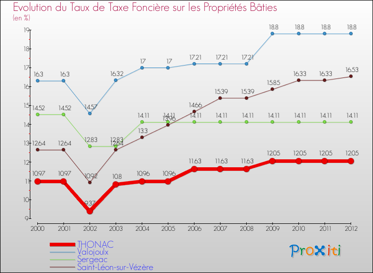Evolution du taux de la taxe foncière sur le bati pour THONAC et les communes proches de 2000 à 2012 Comparaison des taux de taxe foncière sur le bati pour THONAC et les communes voisines de 2000 à 2012