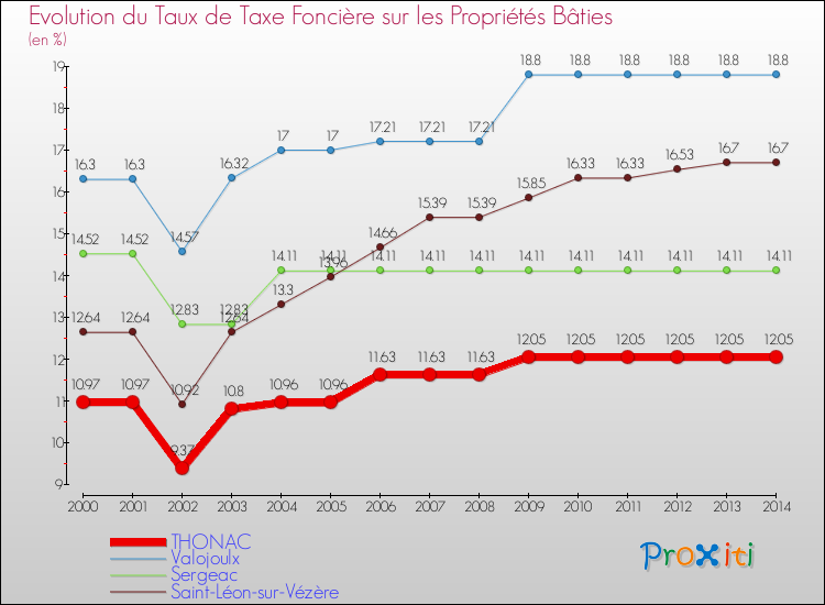 Evolution du taux de la taxe foncière sur le bati pour THONAC et les communes proches de 2000 à 2014 Comparaison des taux de taxe foncière sur le bati pour THONAC et les communes voisines de 2000 à 2014