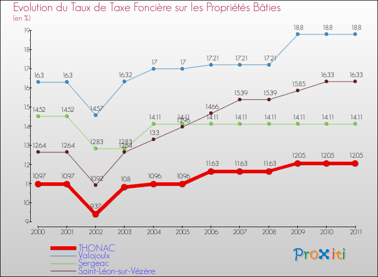 Evolution du taux de la taxe foncière sur le bati pour THONAC et les communes proches Comparaison des taux de taxe foncière sur le bati pour THONAC et les communes voisines