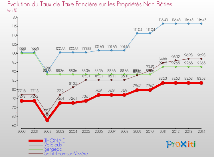 Evolution du taux de la taxe foncière sur les immeubles et terrains non batis pour THONAC et les communes proches de 2000 à 2014 Comparaison des taux de la taxe foncière sur les immeubles et terrains non batis pour THONAC et les communes voisines de 2000 à 2014