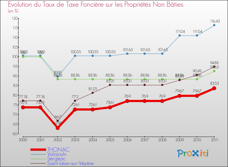 Evolution du taux de la taxe foncière sur les immeubles et terrains non batis pour THONAC et les communes proches Comparaison des taux de la taxe foncière sur les immeubles et terrains non batis pour THONAC et les communes voisines
