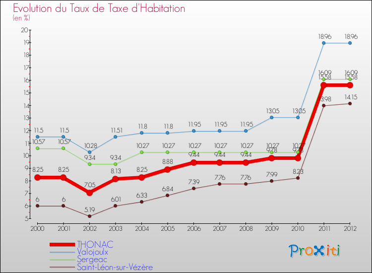 Evolution du taux de la taxe d'habitation pour THONAC et les communes proches Comparaison des taux de la taxe d'habitation pour THONAC et les communes voisines