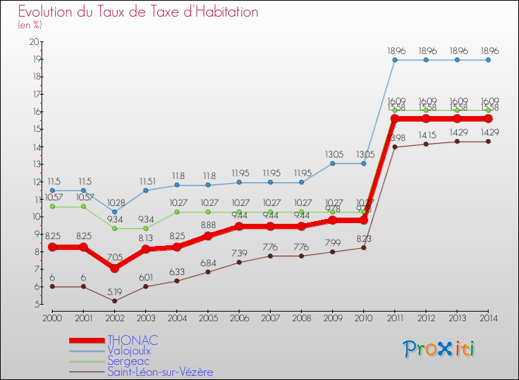 Evolution du taux de la taxe d'habitation pour THONAC et les communes proches de 2000 à 2014 Comparaison des taux de la taxe d'habitation pour THONAC et les communes voisines de 2000 à 2014