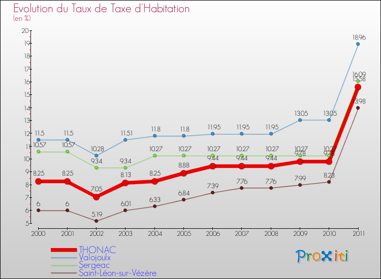Evolution du taux de la taxe d'habitation pour THONAC et les communes proches Comparaison des taux de la taxe d'habitation pour THONAC et les communes voisines