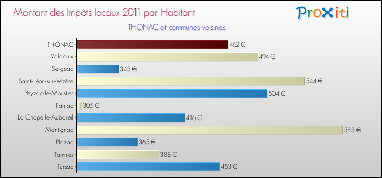 Montant des impôts locaux par Habitant pour THONAC et les communes proches Comparaison des impôts locaux par habitant pour THONAC et les communes voisines
