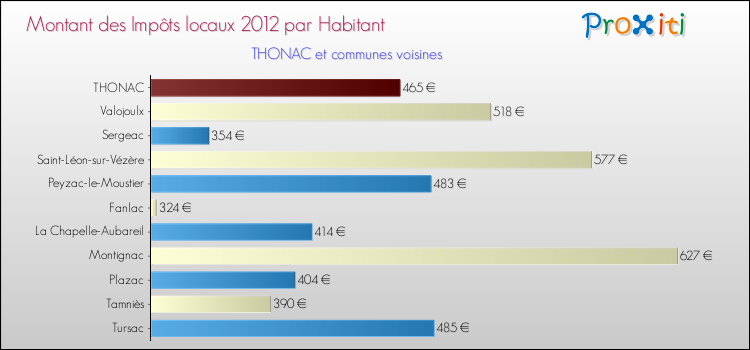 Montant des impôts locaux par Habitant pour THONAC et les communes proches Comparaison des impôts locaux par habitant pour THONAC et les communes voisines