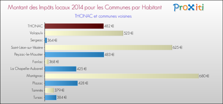 Montant des impôts locaux par Habitant pour THONAC et les communes proches en 2014 Comparaison des impôts locaux par habitant pour THONAC et les communes voisines en 2014