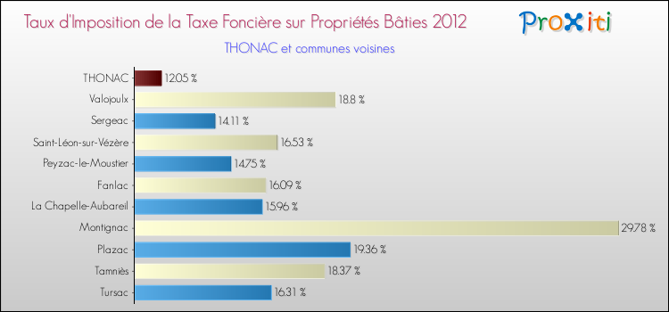 Taux d'imposition de la taxe foncière sur le bati 2012 pour THONAC et les communes proches Comparaison des taux d'imposition de la taxe foncière sur le bati 2012 pour THONAC et les communes voisines