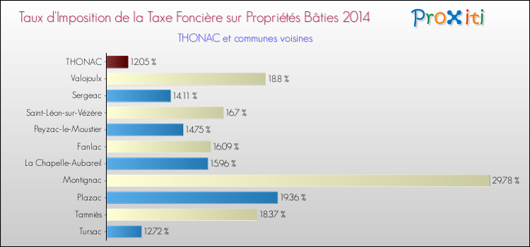 Taux d'imposition de la taxe foncière sur le bati 2014 pour THONAC et les communes proches Comparaison des taux d'imposition de la taxe foncière sur le bati 2014 pour THONAC et les communes voisines