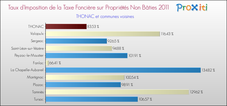 Taux d'imposition de la taxe foncière sur les immeubles et terrains non batis 2011 pour THONAC et les communes proches Comparaison des taux d'imposition de la taxe foncière sur les immeubles et terrains non batis 2011 pour THONAC et les communes voisines