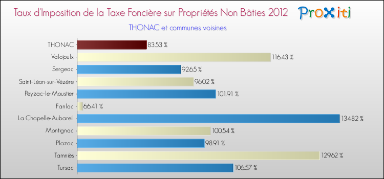 Taux d'imposition de la taxe foncière sur les immeubles et terrains non batis 2012 pour THONAC et les communes proches Comparaison des taux d'imposition de la taxe foncière sur les immeubles et terrains non batis 2012 pour THONAC et les communes voisines