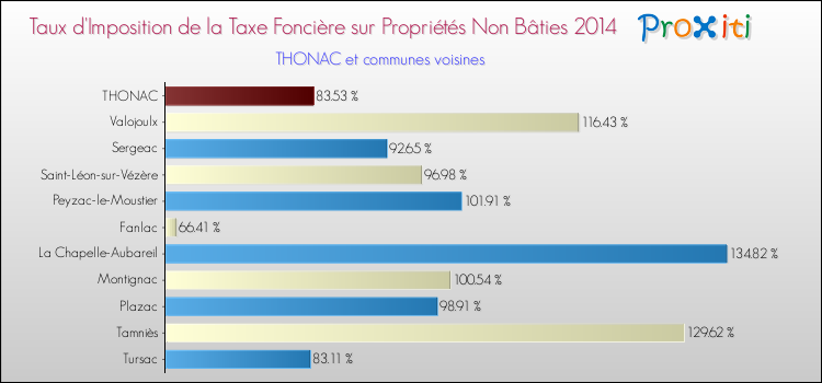 Taux d'imposition de la taxe foncière sur les immeubles et terrains non batis 2014 pour THONAC et les communes proches Comparaison des taux d'imposition de la taxe foncière sur les immeubles et terrains non batis 2014 pour THONAC et les communes voisines