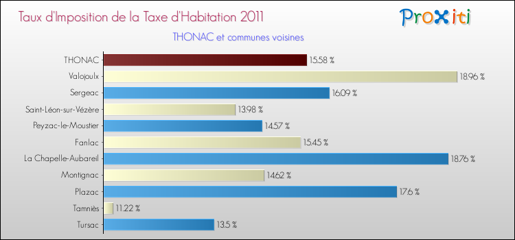 Taux d'imposition de la taxe d'habitation 2011 pour THONAC et les communes proches Comparaison des taux d'imposition de la taxe d'habitation 2011 pour THONAC et les communes voisines