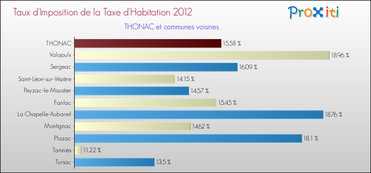 Taux d'imposition de la taxe d'habitation 2012 pour THONAC et les communes proches Comparaison des taux d'imposition de la taxe d'habitation 2012 pour THONAC et les communes voisines